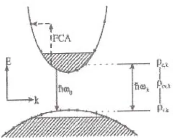 Fig. 2.7 struttura a bande del semiconduttore. Le aree ombreggiate indicano gli stati ammessi per gli 