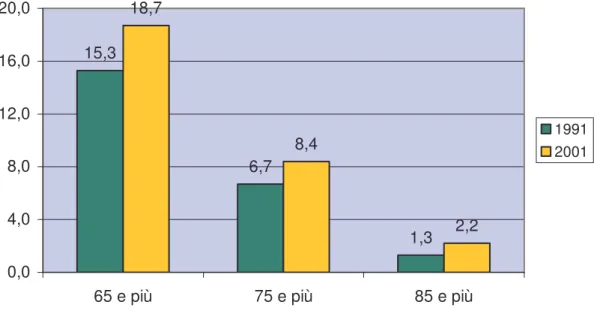 FIG. I.3. Valori percentuali di diverse classi di età anziane, 1991-2001.