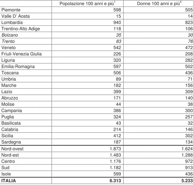 TAB. I.3. Popolazione residente di 100 anni e più, 2001. 