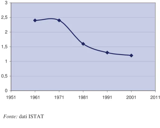 FIG. 1.4. Andamento del tasso di fecondità, 1951-2001. 
