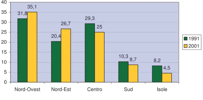 FIG. I.5. Dislocamento della popolazione straniera in Italia, 1991-2001. 31,8 20,4 29,3 10,3 8,235,126,7258,7 4,5 0510152025303540