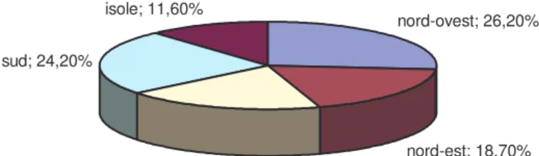 FIG. I.1. Distribuzione della popolazione in Italia, 2001.  nord-ovest; 26,20% nord-est; 18,70% centro; 19,10%sud; 24,20%isole; 11,60%                                                  Fonte: dati ISTAT