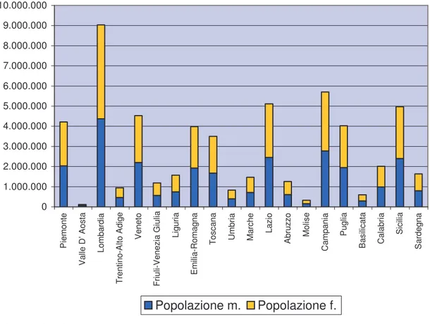 FIG. I.2. Popolazione residente per sesso e regione, 2001. 