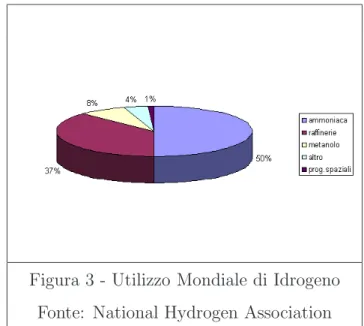 Figura 3 - Utilizzo Mondiale di Idrogeno Fonte: National Hydrogen Association