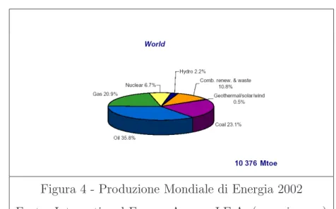 Figura 4 - Produzione Mondiale di Energia 2002 Fonte: International Energy Agency I.E.A