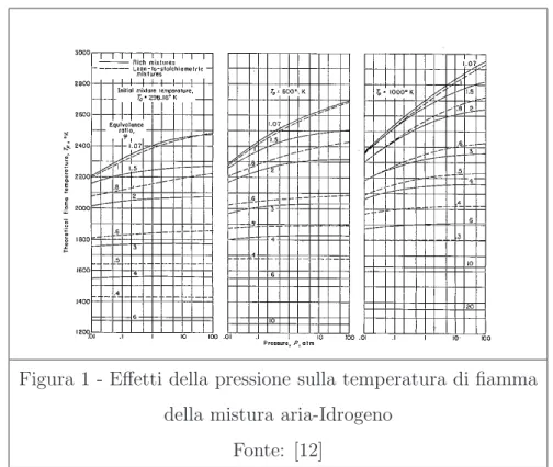 Figura 1 - Effetti della pressione sulla temperatura di fiamma della mistura aria-Idrogeno