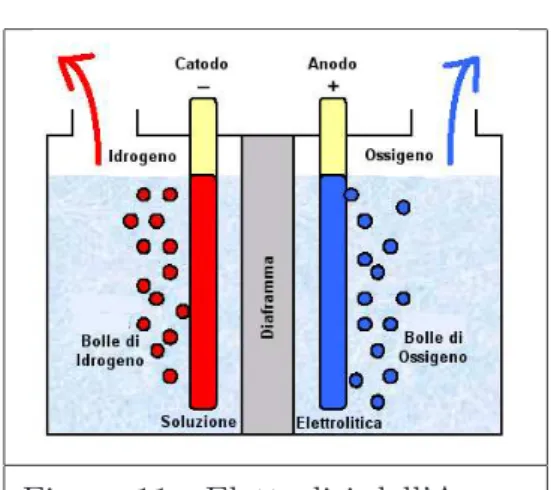 Figura 11 - Elettrolisi dell’Acqua