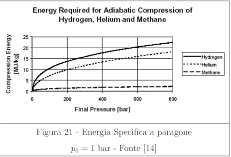 Figura 21 - Energia Specifica a paragone p 0 = 1 bar - Fonte [14]