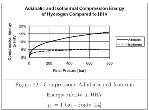 Figura 22 - Compressione Adiabatica ed Isoterma Energia riferita al HHV
