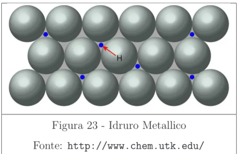 Figura 23 - Idruro Metallico Fonte: http://www.chem.utk.edu/