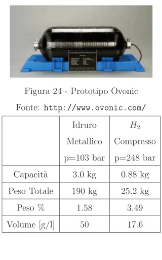 Figura 24 - Prototipo Ovonic Fonte: http://www.ovonic.com/ Idruro H 2 Metallico Compresso p=103 bar p=248 bar Capacit`a 3.0 kg 0.88 kg Peso Totale 190 kg 25.2 kg Peso % 1.58 3.49 Volume [g/l] 50 17.6