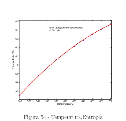 Figura 54 - Temperatura,Entropia