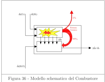 Figura 36 - Modello schematico del Combustore