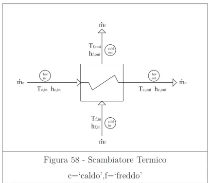 Figura 58 - Scambiatore Termico c=‘caldo’,f=‘freddo’