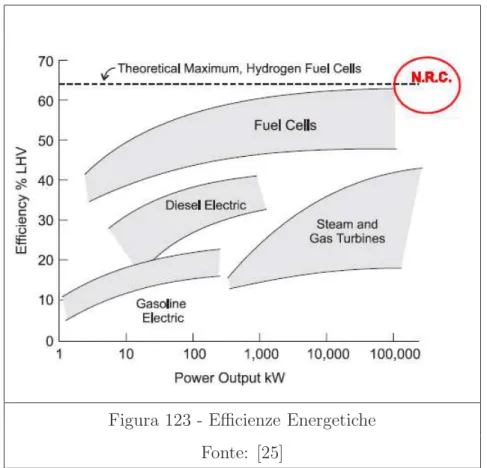 Figura 123 - Efficienze Energetiche Fonte: [25]