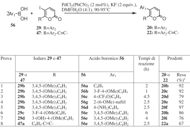 Tabella 5 Sintesi dei piranoni 5,6-diarilsostituiti e 5-aril-6-ariletinilsostituiti  Ar 1 B OH OH R O OI O ORAr12PdCl2(PhCN)2 (2 mol%), KF (2 equiv.), DMF/H2O (4:1), 90-95°C 29: R=Ar 2 47: R=Ar 2 -C  ≡C-20: R=Ar 222: R=Ar2 -C ≡C-56