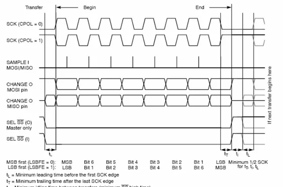 Fig. 3.10 Comunicazione SPI con CPHA=1 