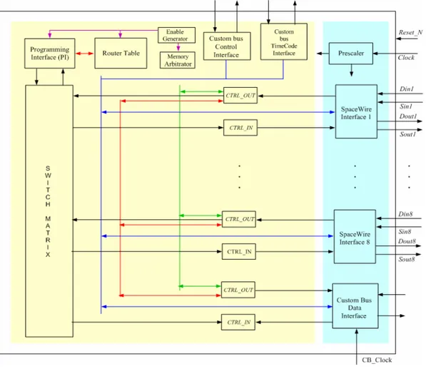 Fig 2.0 Struttura interna del router Spacewire 