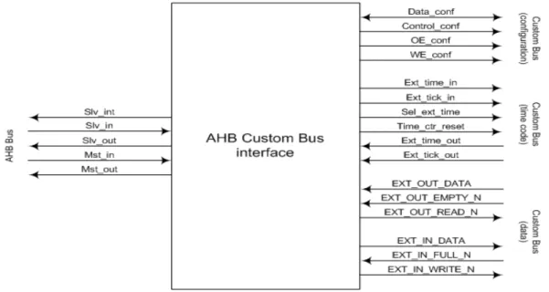 Fig 2.9 Ingressi e uscite dell’interfaccia AHB per router Spacewire 