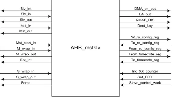 Fig 2.11 Ingressi e uscite del blocco AHB_mstslv 