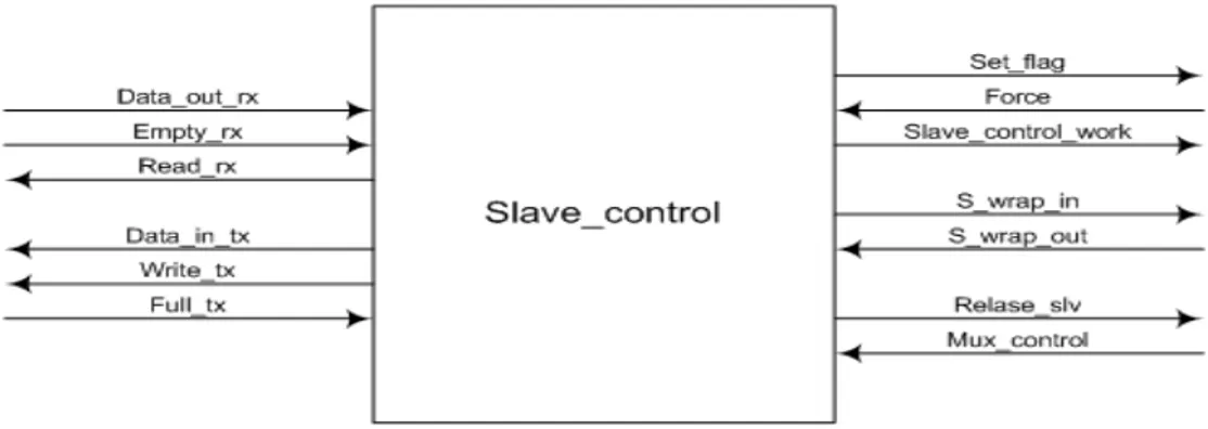 Fig 2.12 Ingressi e uscite del blocco Slave_control 