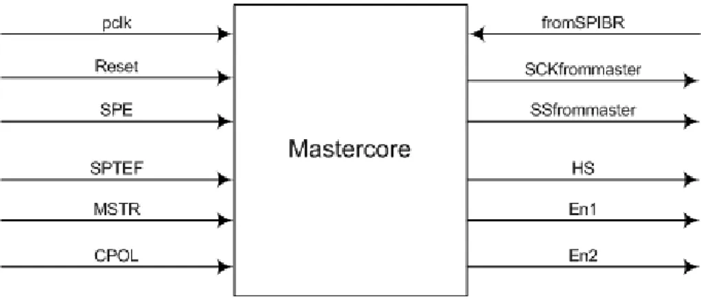 Fig 3.8 Ingressi e uscite del blocco mastercore 