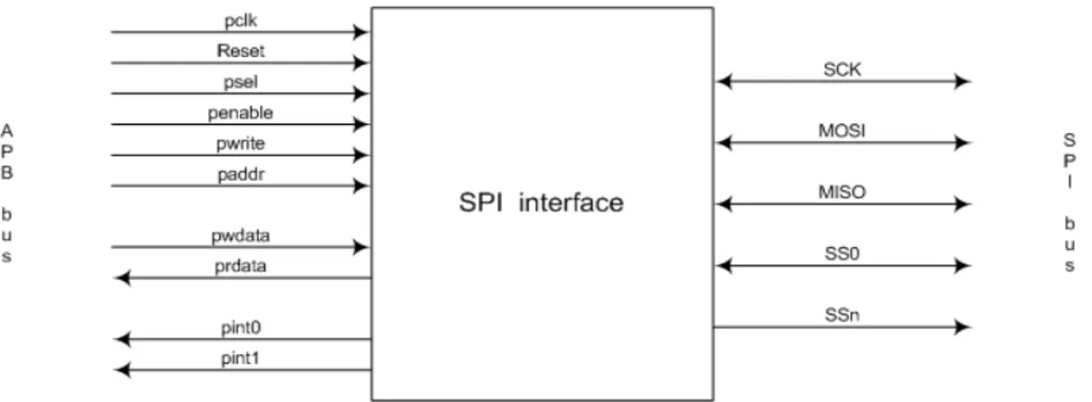 Fig 3.2 Ingressi e uscite dell’interfaccia SPI-APB 