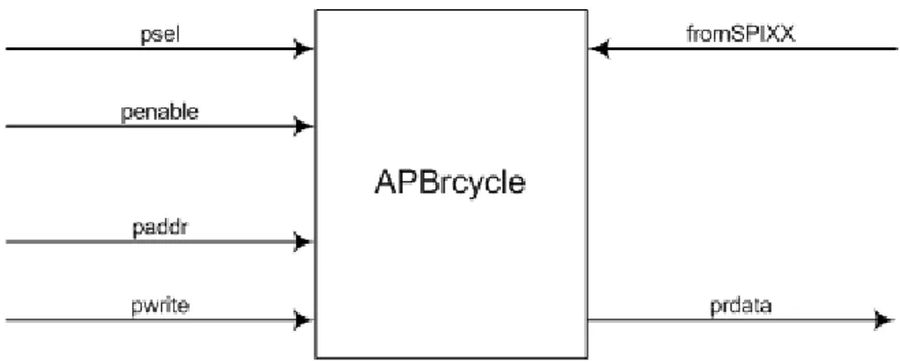 Fig 3.4 Ingressi e uscite del blocco APBrcycle 
