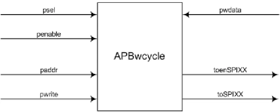 Fig 3.5 Ingressi e uscite del blocco APBwcycle 