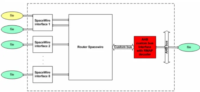 Figura 4.4  Schema del Test-Bench per l’interfaccia AHB-custom bus 