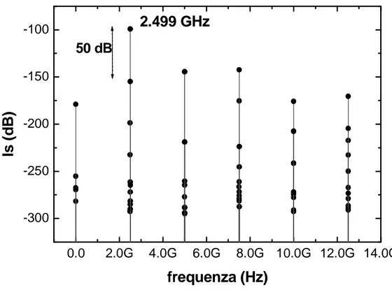 Figura 5.27: Spettro della corrente di source comune con riferimento al circuito in figura 5.26