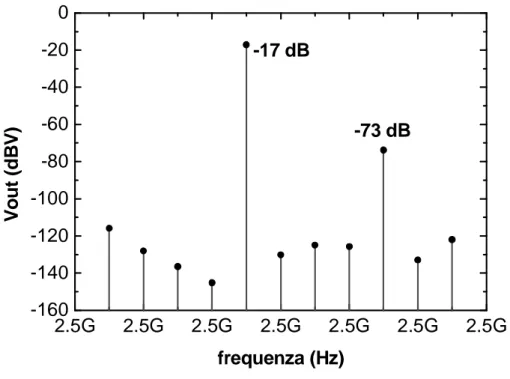 Figura 5.33: Spettro di tensione in uscita dal mixer, con oscillazione locale a 280mV e segnale in  banda base a 70 mV