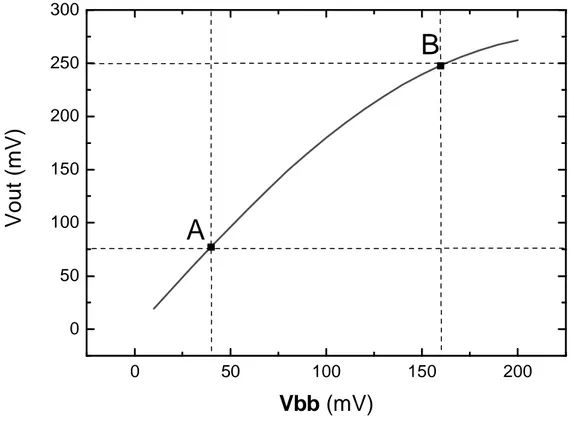 Figura 5.34: Determinazione del punto di compressione a -1 dB per valutare l’intervallo di linerità  del mixer