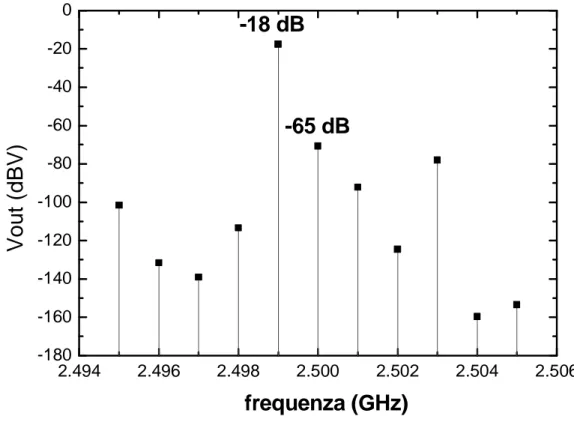 Figura 5.41:  Spettro in banda utile della tensione di uscita al mixer includendo le resistenze di       sorgente (vedi figura 5.40)