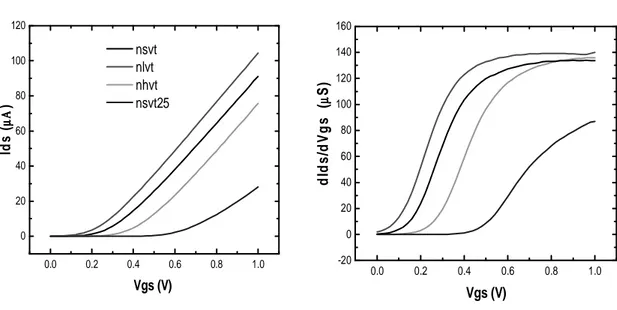 Figure 4.2,3: Confronto delle prestazioni per diversi NMOS in termini di  V th , g m , I ds 