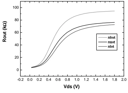 Figura 4.4: Confronto delle prestazioni per i diversi NMOS in termini di resistenza di uscita