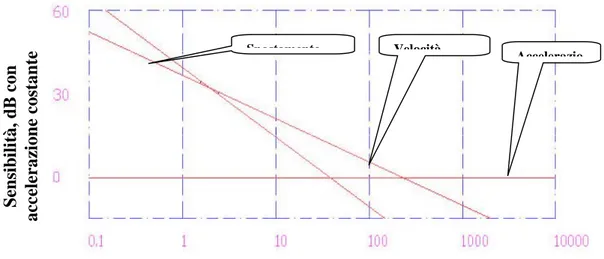 Figura 9- Variazione della sensibilità in funzione della grandezza fisica misurata.  