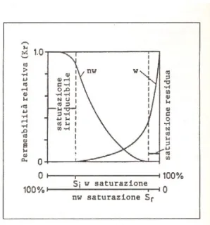 Figura 10 - Diagramma permeabilità relativa - saturazione in un mezzo a porosità  interstiziale 