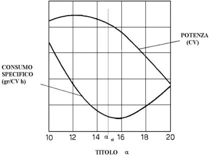 Figura 2-1 Dal grafico si nota che il minimo consumo specifico è  per miscele povere ( α &gt;  α st ) mentre la potenza massima si ha per 