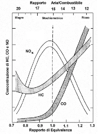 Figura 1-1– Andamento qualitativo delle  emissioni inquinanti in funzione del titolo di  miscela.