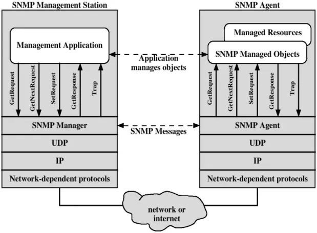Fig. 2.6: Funzionamento del protocollo SNMP