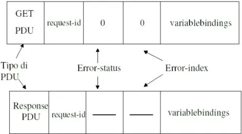 Fig. 2.7: Messaggio GetRequestPDU