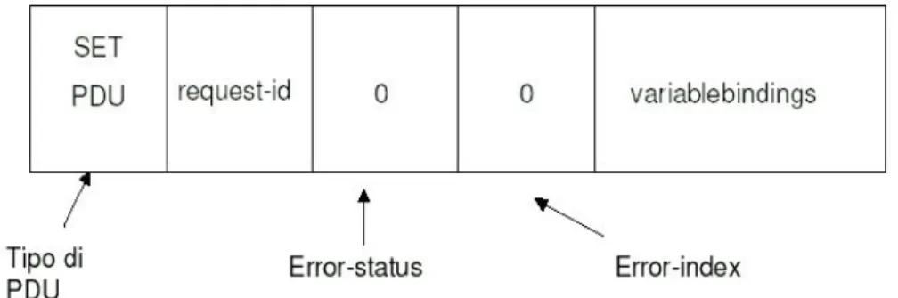 Figura 2.8: Messaggio SetRequestPDU