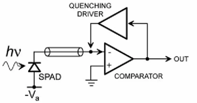 Figura 1.10: Schema a blocchi di un sensore SPAD con circuito di Active  Quenching 