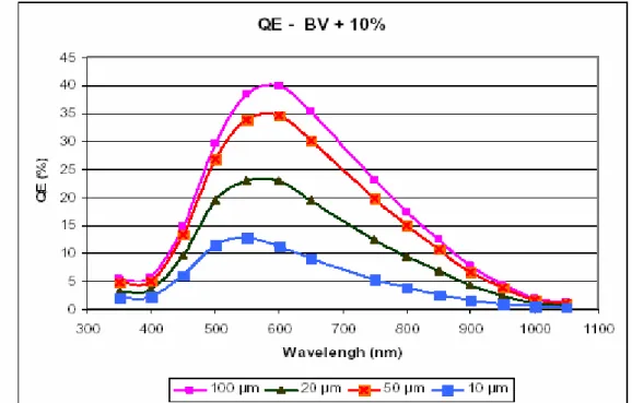 Figura 1.11 Andamento dell’efficienza quantica in funzione della lunghezza  d’onda della radiazione incidente e dell’area attiva ad una tensione di  alimentazione superiore del 10% della tensione di breakdown di un sensore  SPAD