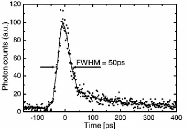 Figura 1.12: misura del FWHM per un sensore SPAD 