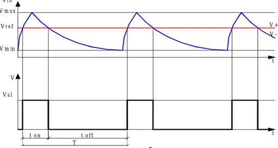 Fig. I-5    Andamento delle tensioni ai terminali dell’amplificatore operazionale 