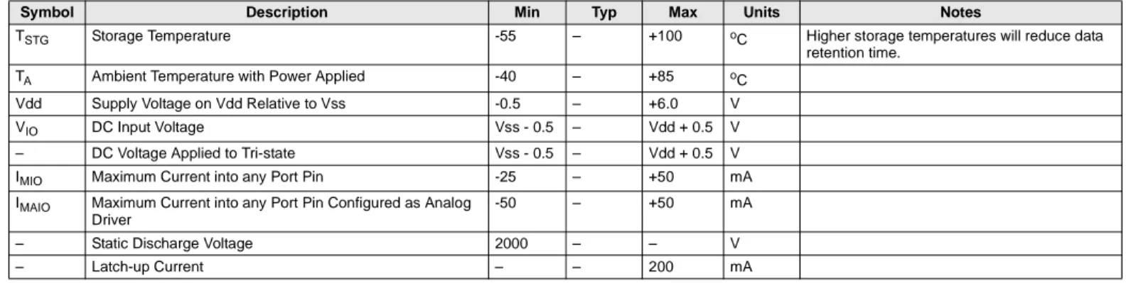 Table 3-2. Absolute Maximum Ratings