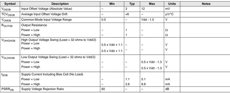 Table 3-8. 5V DC Analog Output Buffer Specifications