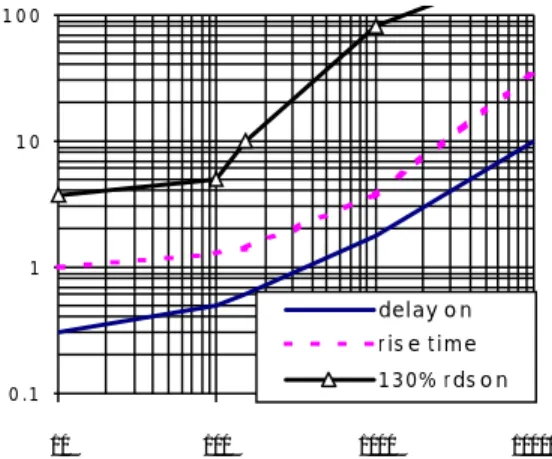 Figure 9 - Turn-ON Delay Time, Rise Time &amp; Time to 130% final Rds(on) (us) Vs  IN Resistor  ( Ω )